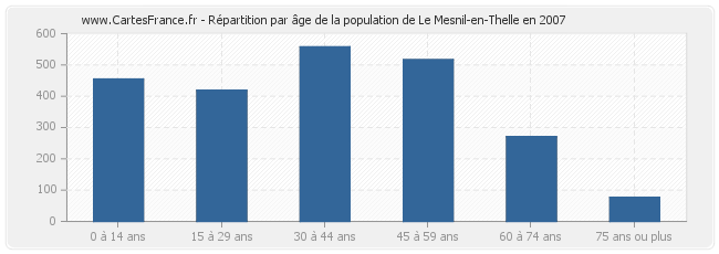 Répartition par âge de la population de Le Mesnil-en-Thelle en 2007